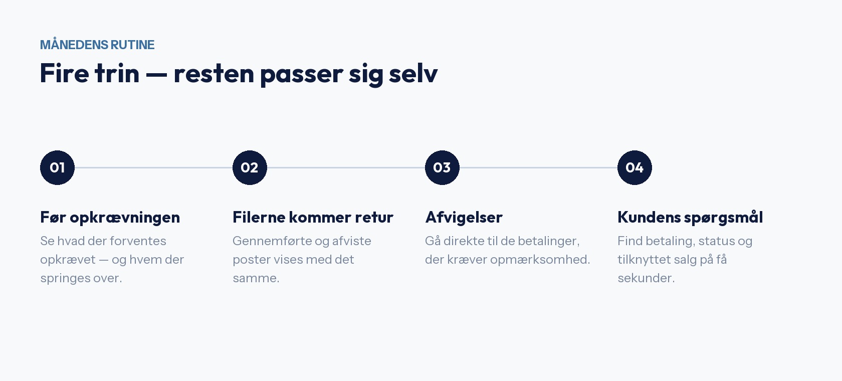 Illustration af den månedlige PBS-rutine i fire trin: før opkrævningen, filerne kommer retur, afvigelser og kundens spørgsmål