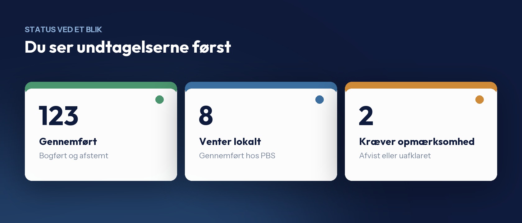 Illustration af PBS-status ved et blik: gennemførte poster, poster der venter lokalt og poster der kræver opmærksomhed